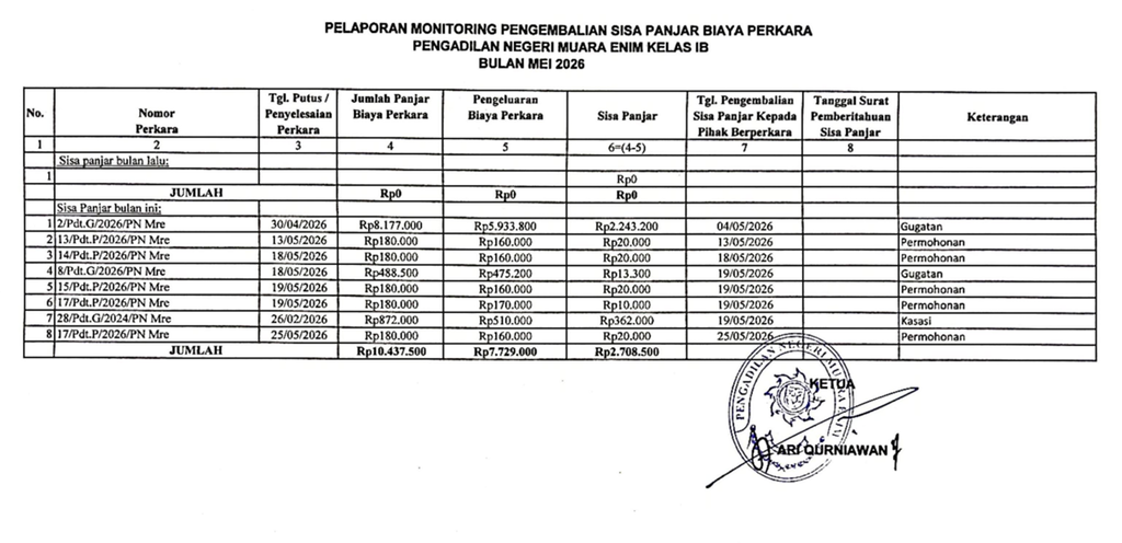 Laporan Monitoring Pengembalian Sisa Panjar Perkara